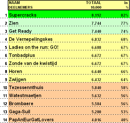 Uitslag Jokertime